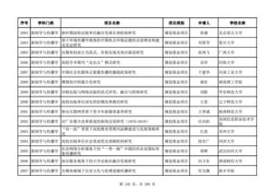 教育部2018年度人文社科項目評審公示 新聞學與傳播學、圖書館·情報與文獻學、交叉學科·綜合研究及教育項目與科研文獻的研究與開發領域分析