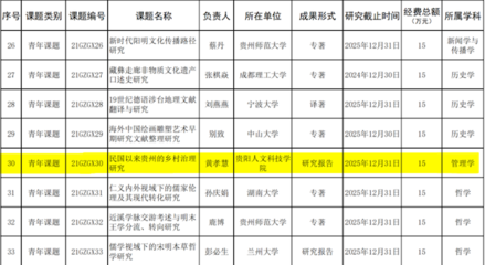 貴陽(yáng)人文科技學(xué)院黃孝慧教授榮獲國(guó)學(xué)課題立項(xiàng)，助推教育科研融合創(chuàng)新